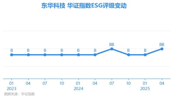 淘股神 【ESG动态】东华科技（002140.SZ）获华证指数ESG最新评级BB，行业排名第38