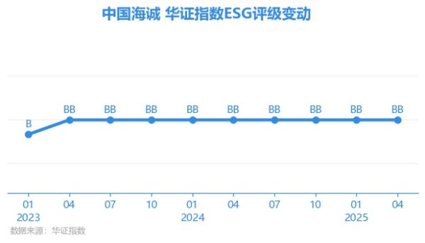 盈亚配资 【ESG动态】中国海诚（002116.SZ）获华证指数ESG最新评级BB，行业排名第33