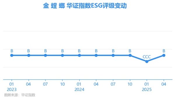 恒信策略 【ESG动态】金 螳 螂（002081.SZ）获华证指数ESG最新评级B，行业排名第58