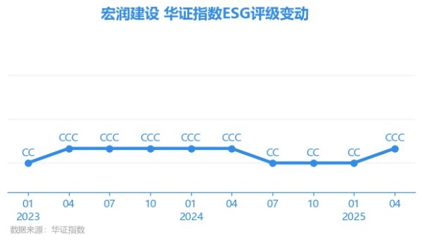 兆富配资 【ESG动态】宏润建设（002062.SZ）获华证指数ESG最新评级CCC，行业排名第75