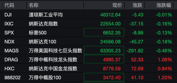 万店优配 中概股逆势普涨 国际原油期货价格大跌